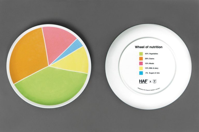 Haf Wheel of Nutrition